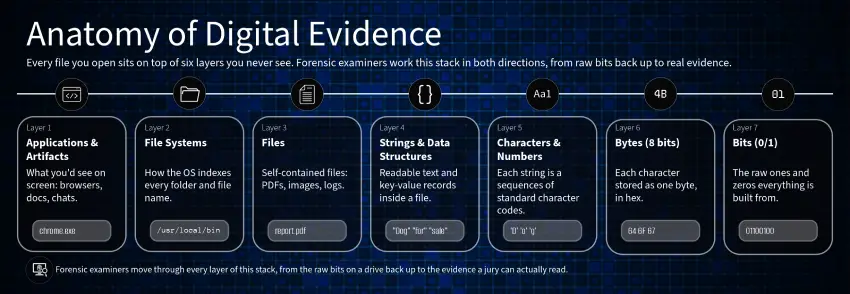 Anatomy of Digital Evidence2