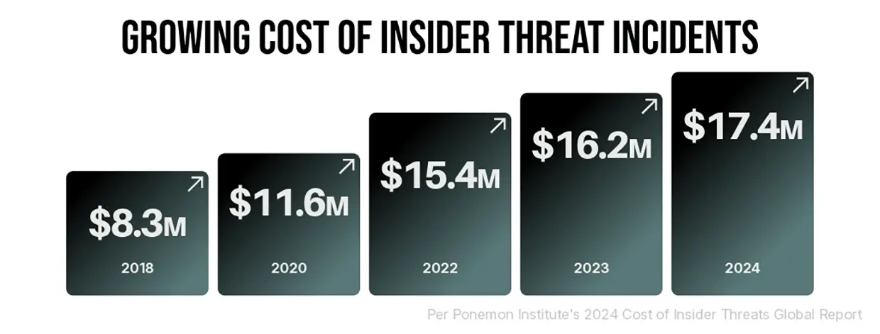 Cost of Insider Threat