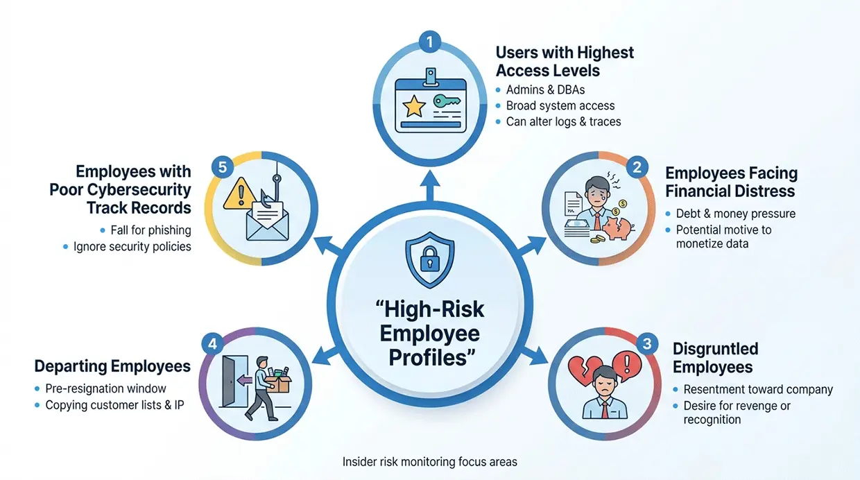 High Risk Employee Profiles