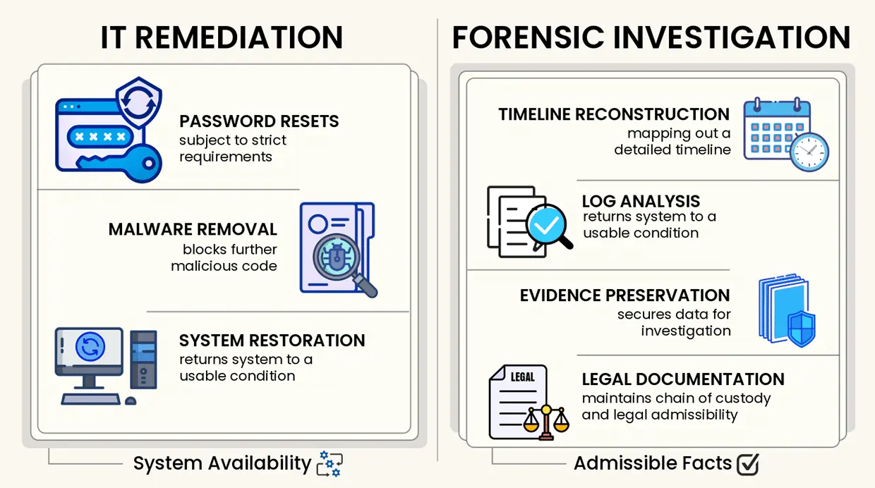 IT Remediation vs Forensic Investigation
