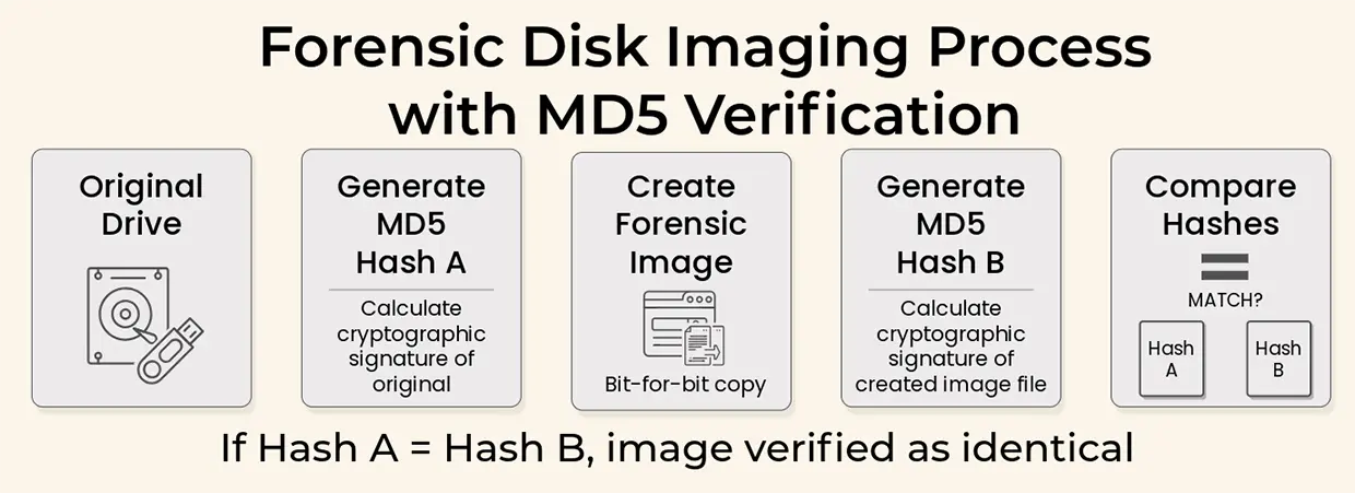 Imaging Process with MD5