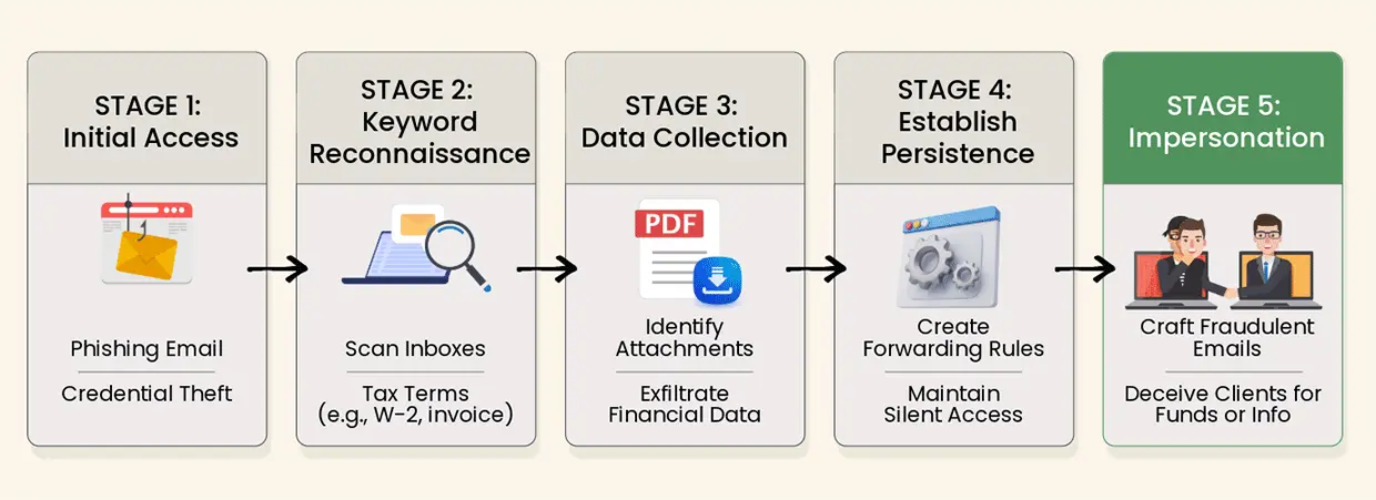  Progression of Attack