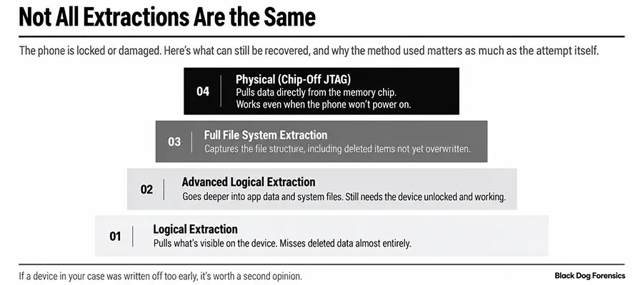  Not All Extractions Are the Same
